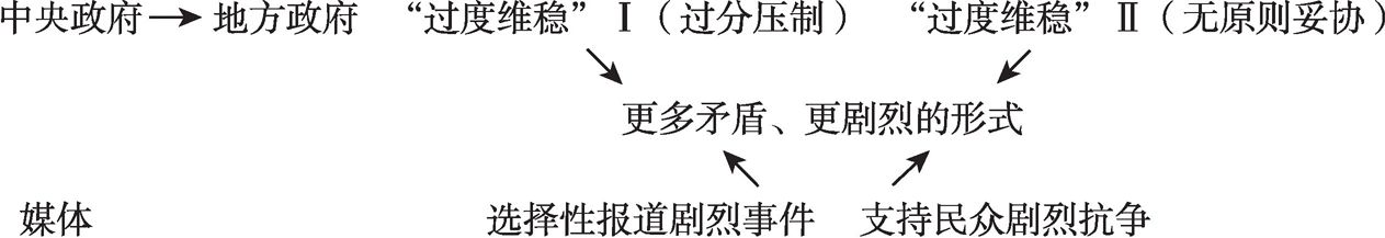 图2-2 博弈复杂化过程