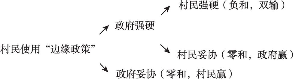 图2-3 村民使用“边缘政策”博弈的各种可能
