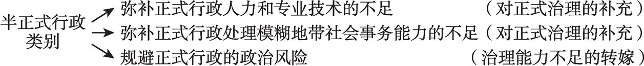 图4-1 当前半正式行政的类别