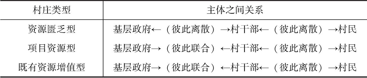 表5-1 后税费时代低水平均衡村庄的类型
