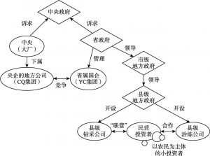 图3-1 “G省模式”中主要行动者之间的利益关系（1994～1999年）