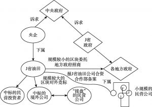 图6-1 “J省模式”中主要行动者之间的利益关系（1999～2010年）