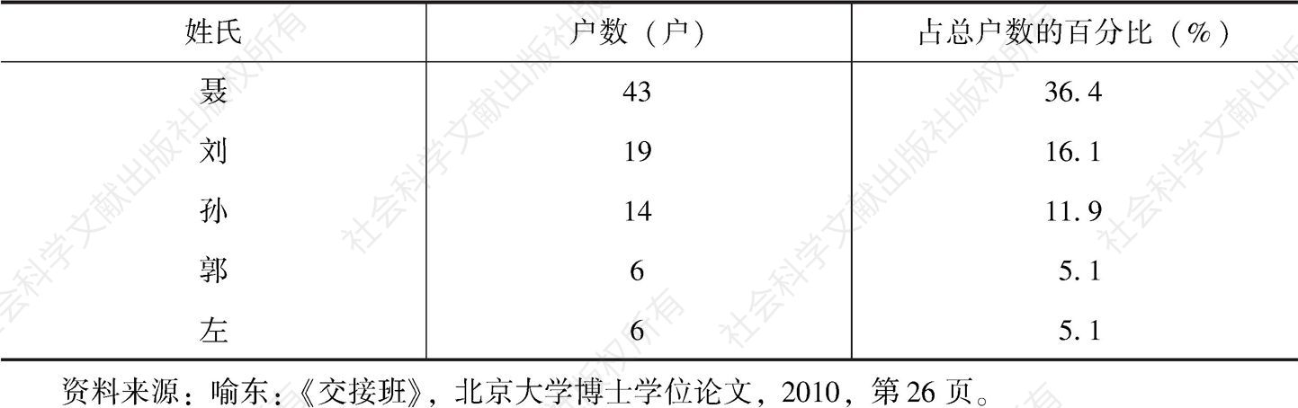 表2-2 1961年西河村主要姓氏户数表