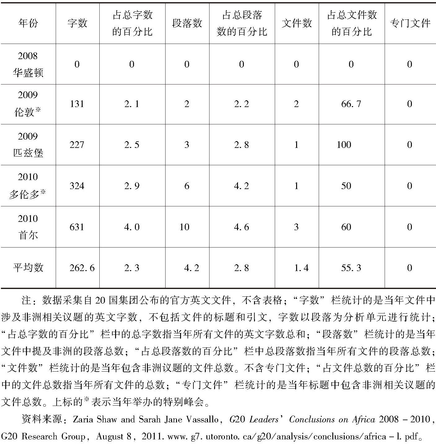表4-4 二十国集团各官方文件涉非议题统计数据
