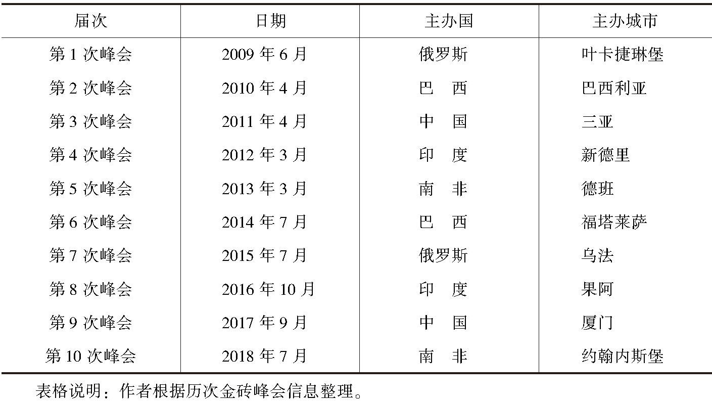 表7-2 金砖国家机制历次峰会
