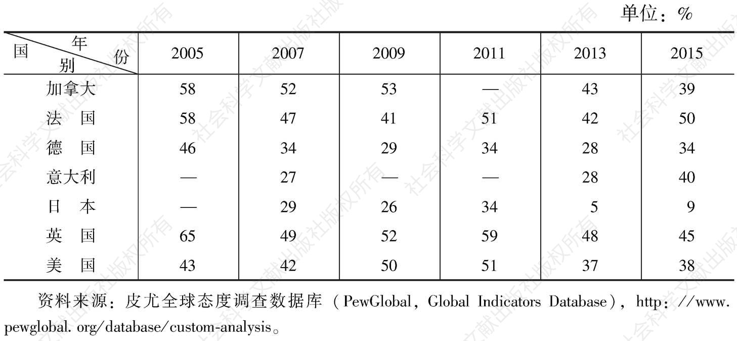 表1 七国集团成员对中国持正面态度的比重（2005～2015年）