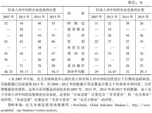 表2 拉美人对中国持正面和负面态度的比重比较*（2007年、2013年、2014年、2015年）