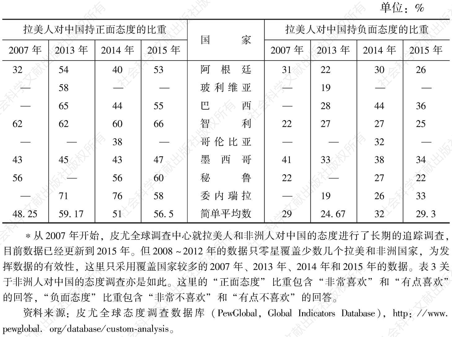 表2 拉美人对中国持正面和负面态度的比重比较*（2007年、2013年、2014年、2015年）