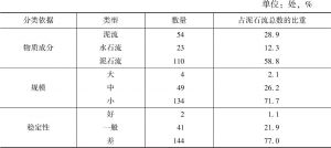 表6 研究区泥石流类型统计