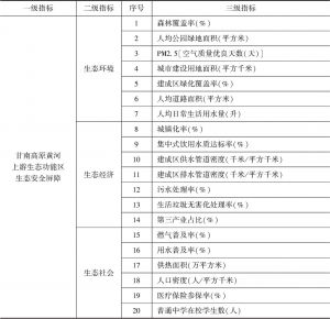 表2 2015年甘南高原地区黄河上游生态功能区生态安全屏障评价指标体系