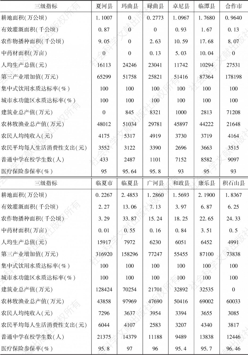 表3 2013年甘南高原地区黄河上游生态功能区生态安全屏障评价各指标原始数据