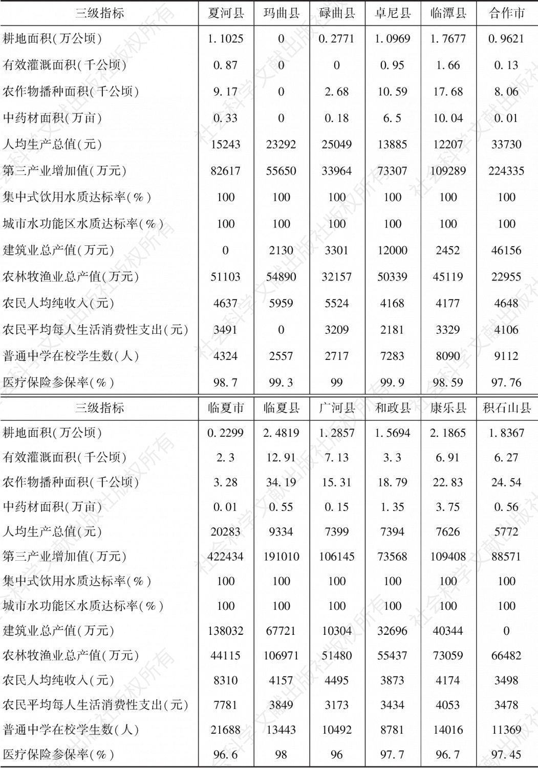 表4 2014年甘南高原地区黄河上游生态功能区生态安全屏障评价各指标原始数据