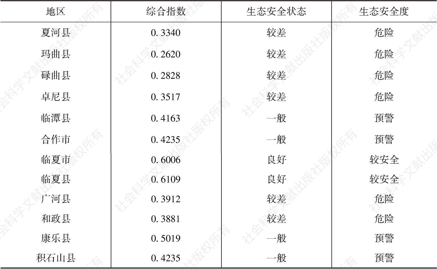 表17 2014年甘南高原地区黄河上游生态功能区生态安全屏障评价结果