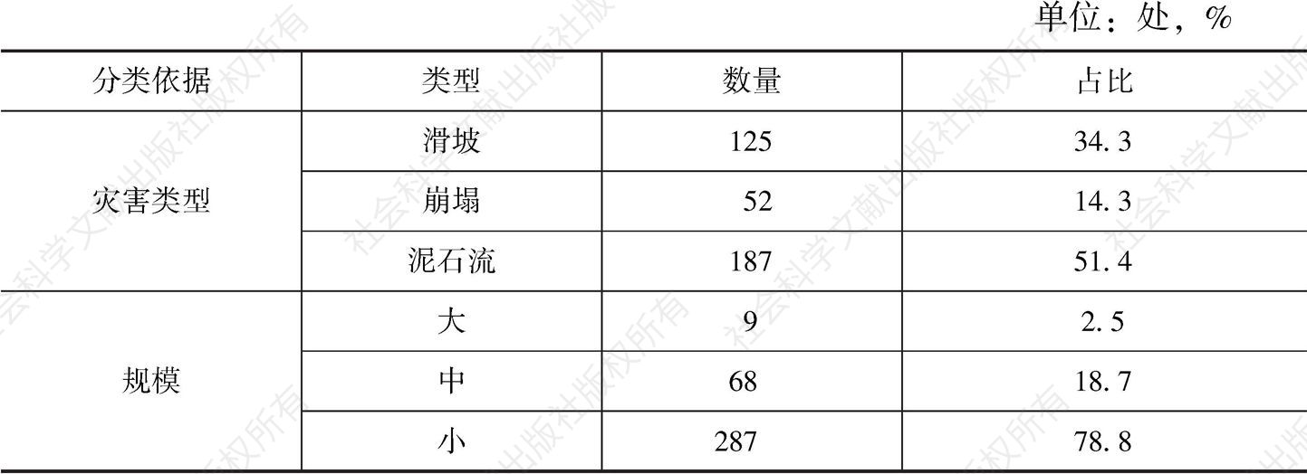 表30 甘南高原黄河上游地区地质灾害类型分布