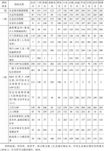 表1 甘肃省12座城市生态城市健康指数（ECHI）评价指标考核排名