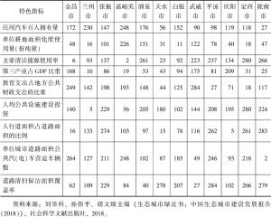 表2 甘肃省12座城市部分特色指标考核排名