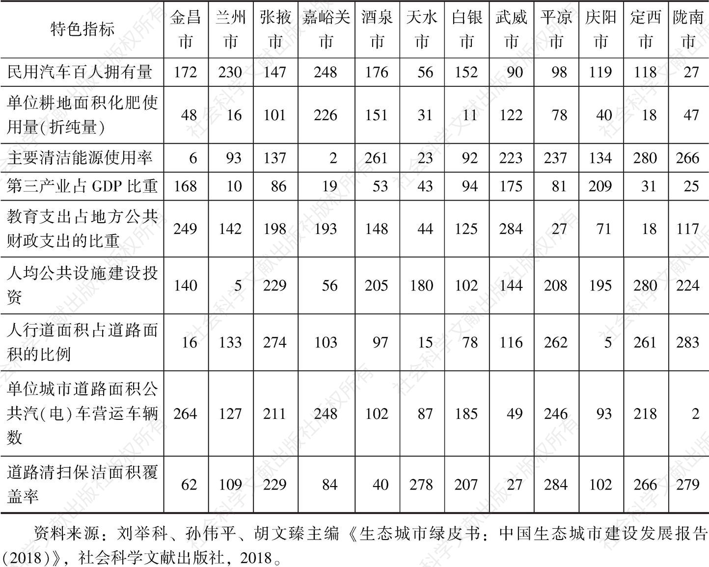 表2 甘肃省12座城市部分特色指标考核排名