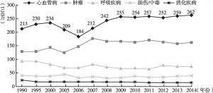 图1 1990～2014年中国城市居民主要疾病死亡率变化