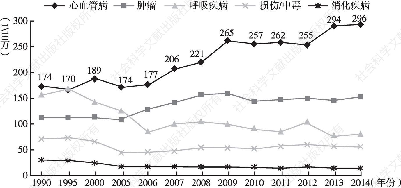 图2 1990～2014年中国农村居民主要疾病死亡率变化