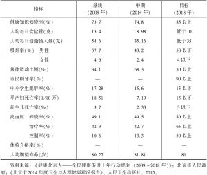 表2 《健康北京人——全民健康促进十年行动规划（2009～2018年）》指标实现情况汇总