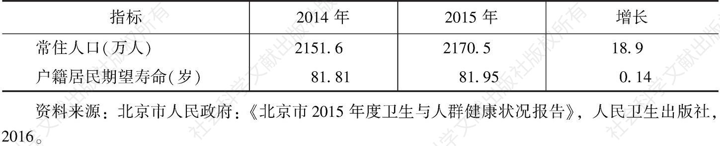 表4 2014～2015北京市常住人口和户籍居民期望寿命数据