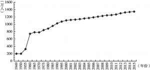图1 北京市户籍人口变动情况（1949～2015年）