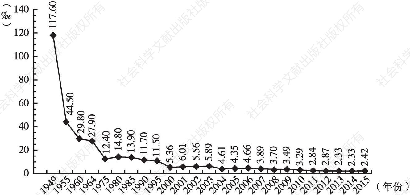 图3 北京市婴儿死亡率变动趋势（1949～2015年）