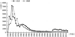 图7 北京市传染病发病率变动趋势