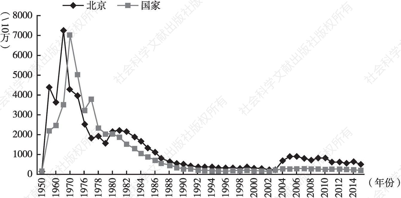图7 北京市传染病发病率变动趋势
