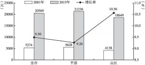图1 2001～2015年北京市农民人均纯收入年平均增长率对比