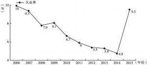 图4 2006～2015年巴西失业率
