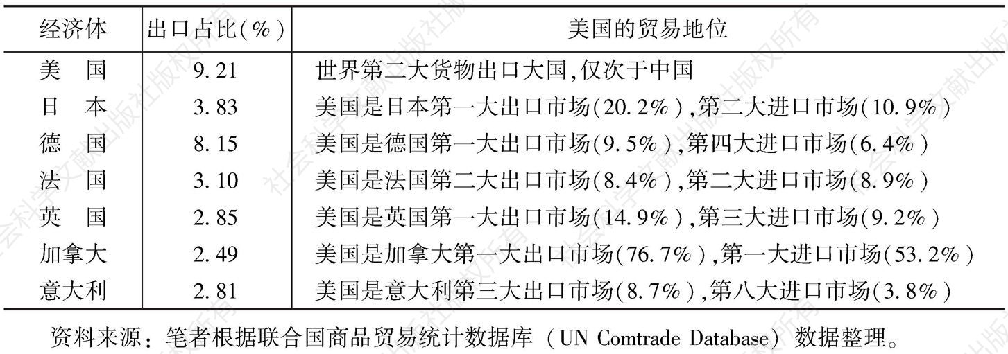 表2 七国集团的货物贸易相对地位（2015年）