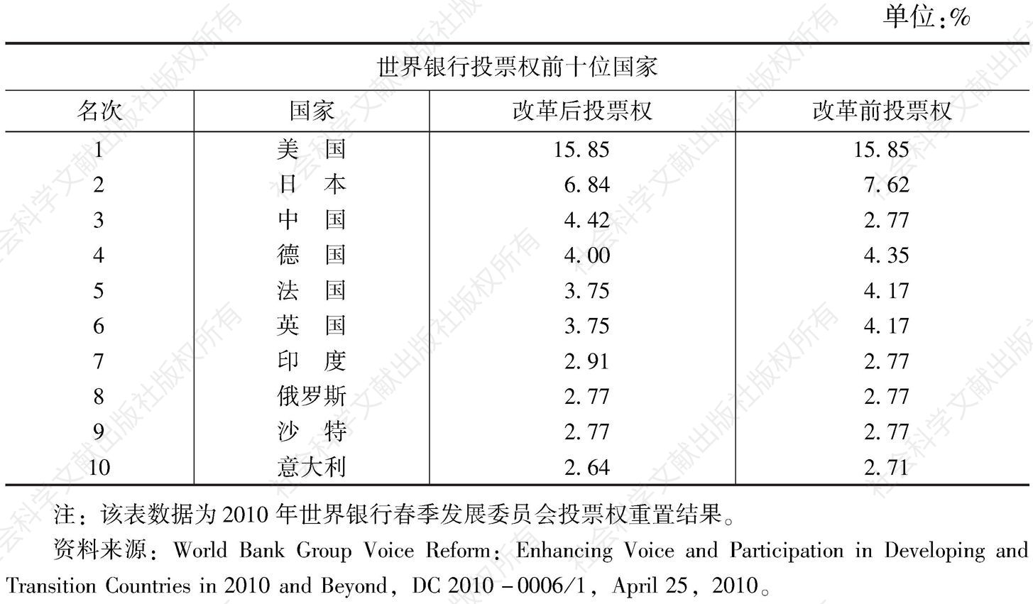 表5 世界银行2010年股权改革之后的投票权分布
