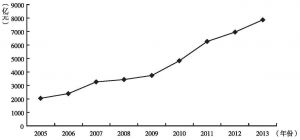 图1 2005～2013年中国滨海旅游业增加值