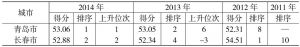 表1 中国35个城市生活质量主观满意度指数