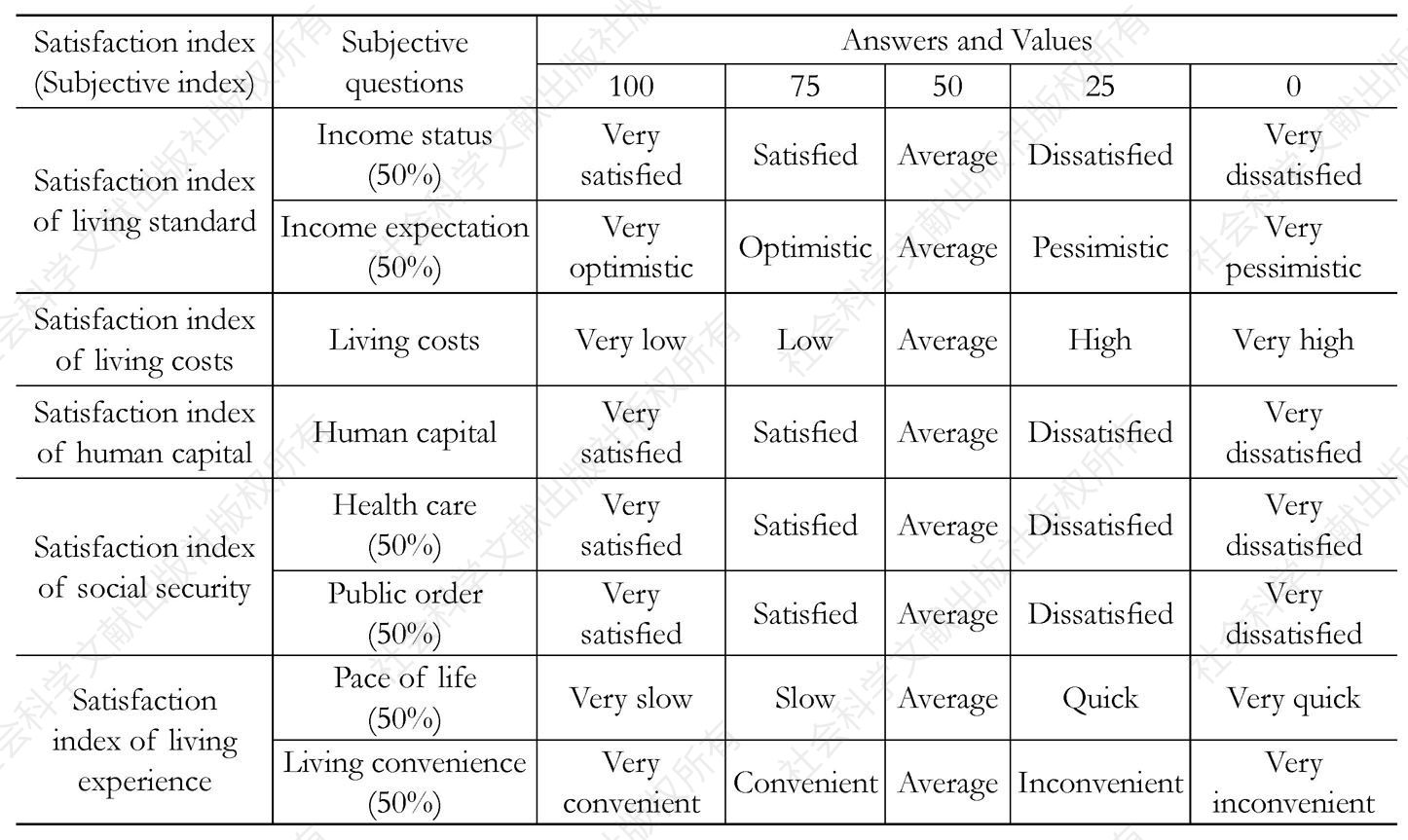 Table 1 Design of the QLICC Subjective Indicator System