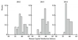 Figure 9：A Histogram of the 2012-2014 Human Capital Satisfaction Indexes