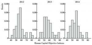 Figure 11：A Histogram of the 2012-2014 Human Capital Objective Indexes