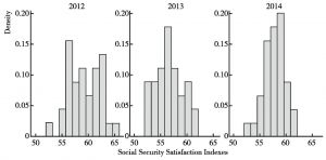 Figure 13：The 2012-2014 Social Security Satisfaction Indexes