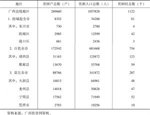 表2 2016年广西边境地区贫困人口总数分布