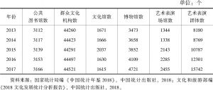 表4 2013～2017年中国文化单位机构数发展情况
