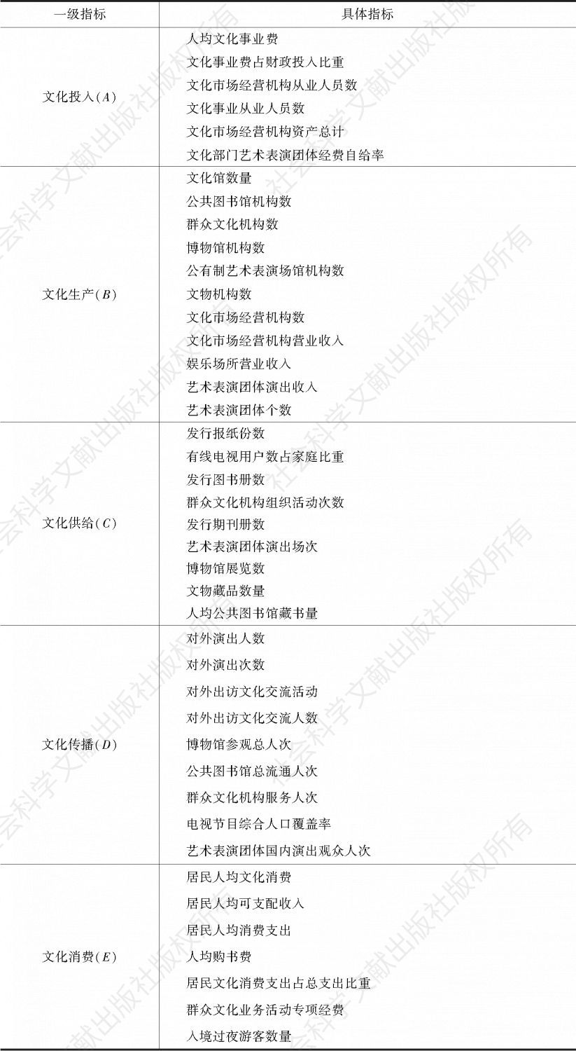 表1 中国文化发展指数评价指标体系