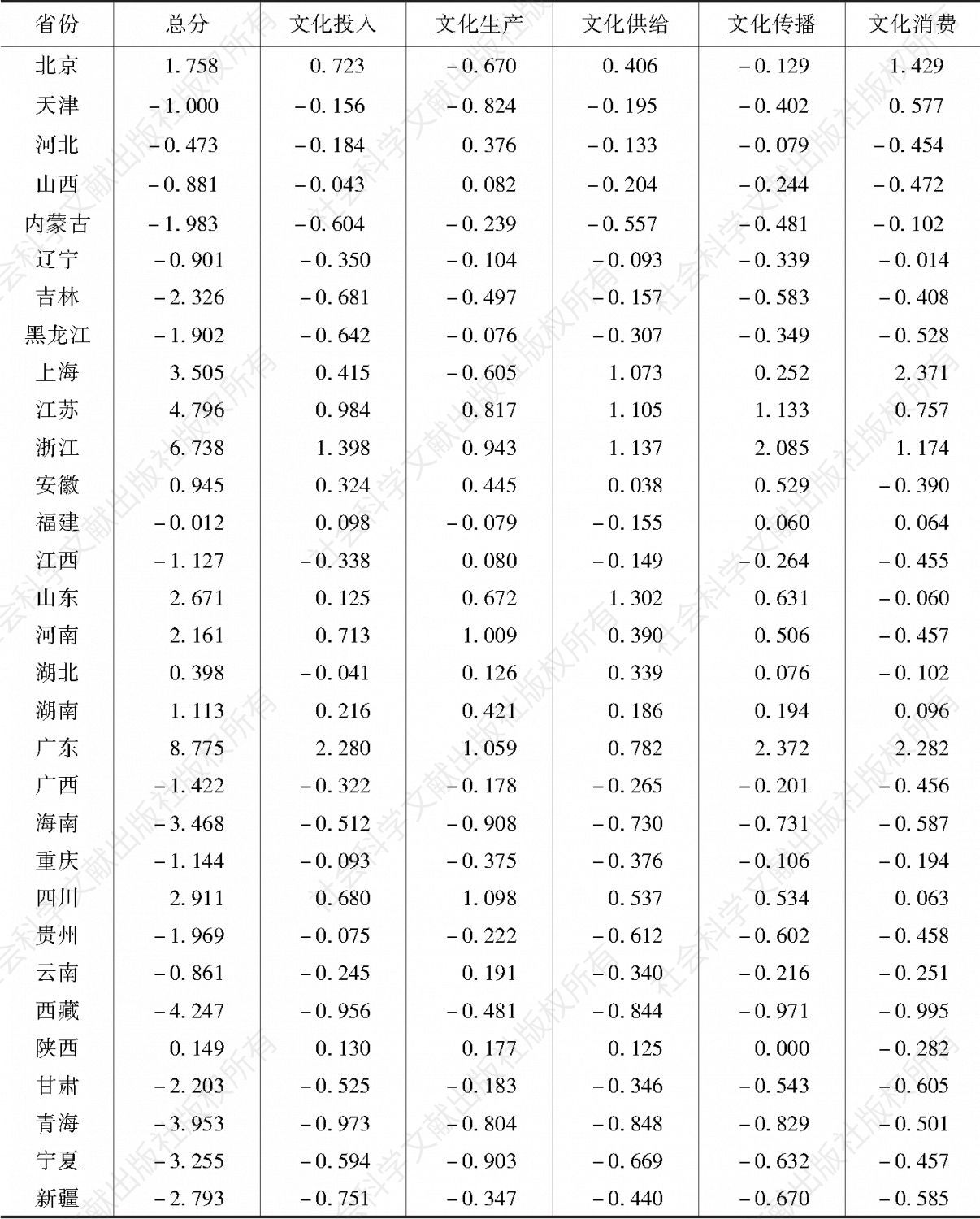 表12 中国文化发展指数得分