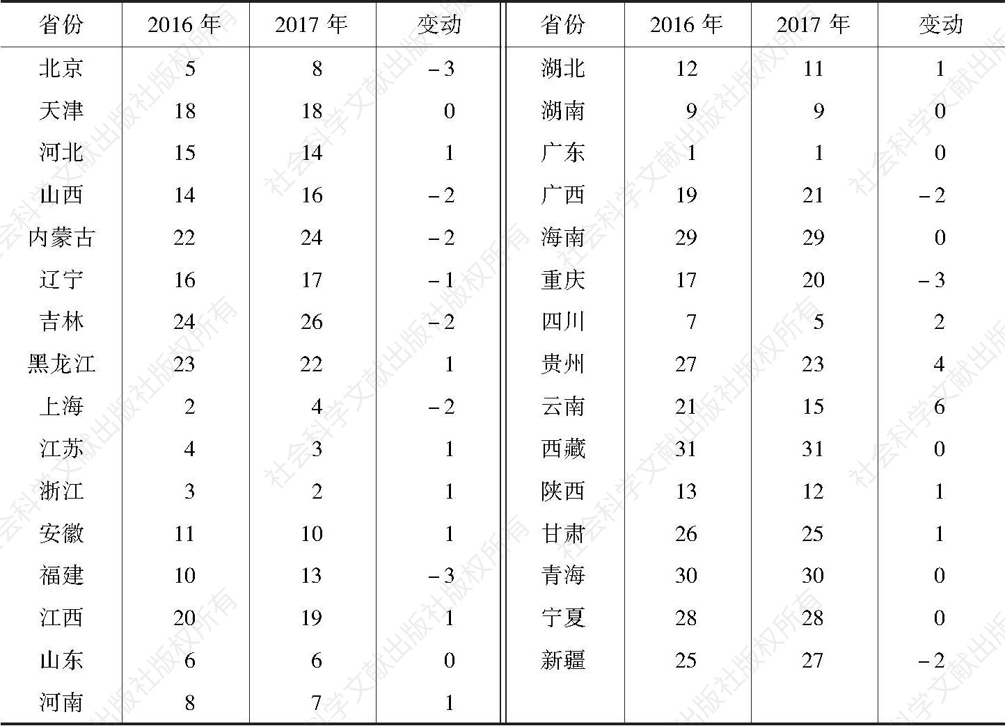 表19 2016～2017年中国文化发展指数排名对比