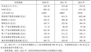 表1 2010～2012年延安市经济发展概况