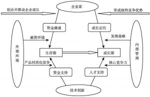 图1 小微企业成长因素模型