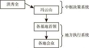 图5-1 杨秀清、萧朝贵崛起前上帝会的权力格局