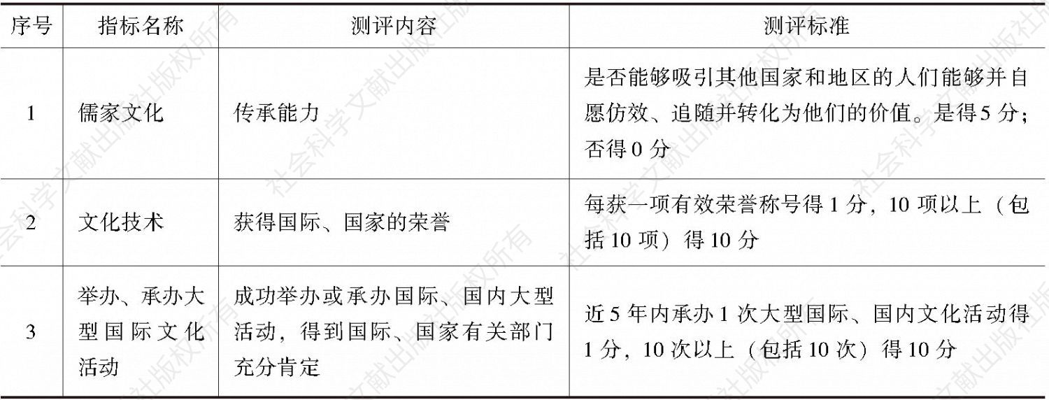 表1 中国文化软实力特色指标
