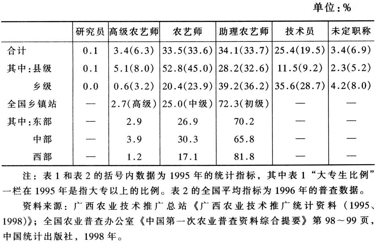 表2 广西农业技术推广机构人员构成情况(二)