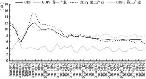 图5 中国GDP增长率